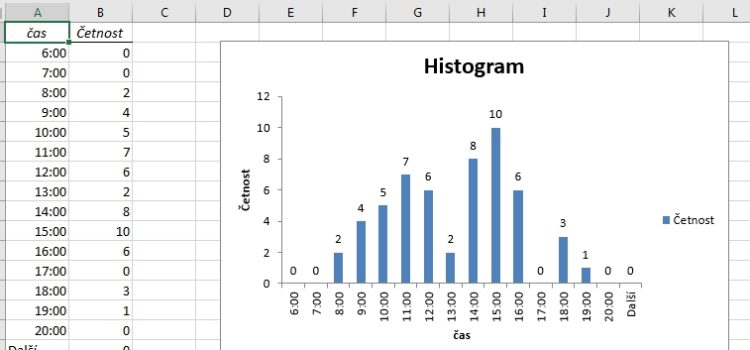 Graf histogram